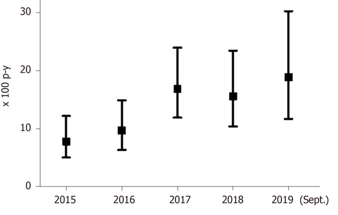 Annual rates of hepatitis C virus treatment with direct antiviral agents in an Opioid Treatment Program. p-y: Person-years.