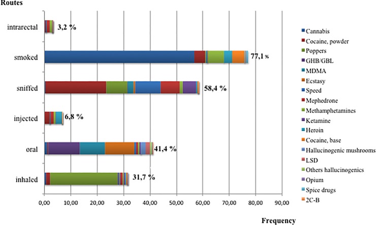 Frequencies of consumption routes used for the different types of illicit drugs.N = 694.