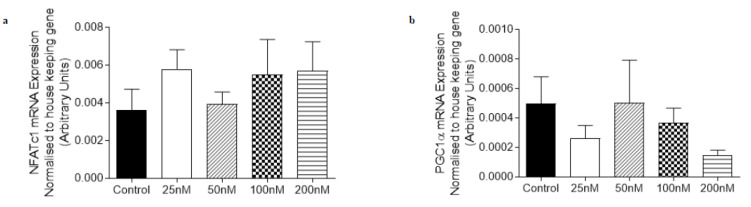 The abundance of mRNA expressed for markers involved in adiponectin signalling and oxidative capacity in human primary rectus abdominus-derived myotubes obtained from individuals that are obese treated for 24 h with O-1918 (25–200 nM). mRNA expression was normalised to housekeeping gene Cyclophilin and grouped data is reported as mean (arbitrary units) ± SEM. (a) Nuclear Factor of Activated T-Cells calcineurin dependent 1 (NFATc1); (b) Peroxisome proliferator-activated receptor gamma co activator 1-alpha (PGC1α); (c) Adaptor protein containing pleckstrin homology domain, phosphotyrosine binding domain and leucine zipper motif 1 (APPL1); (d) Adaptor protein containing pleckstrin homology domain, phosphotyrosine binding domain and leucine zipper motif 2 (APPL2); (e) Adiponectin Receptor 1 (AdipoR1).
