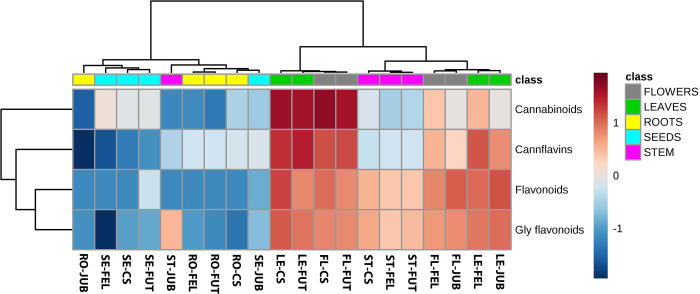 Metabolites heatmap.Heatmap of the selected metabolites analyzed in the different part of the plants (flowers, leaves, roots, seeds and stems). A color-coded matrix (from blue for the lower values to red for higher values) represents the intensities of the sum of metabolites detected for each class. Each sample is marked by two letters indicating the part of the plant (FL = flower, LE = leave, RO = root, SE = seed, ST = stem) and the variety acronym.