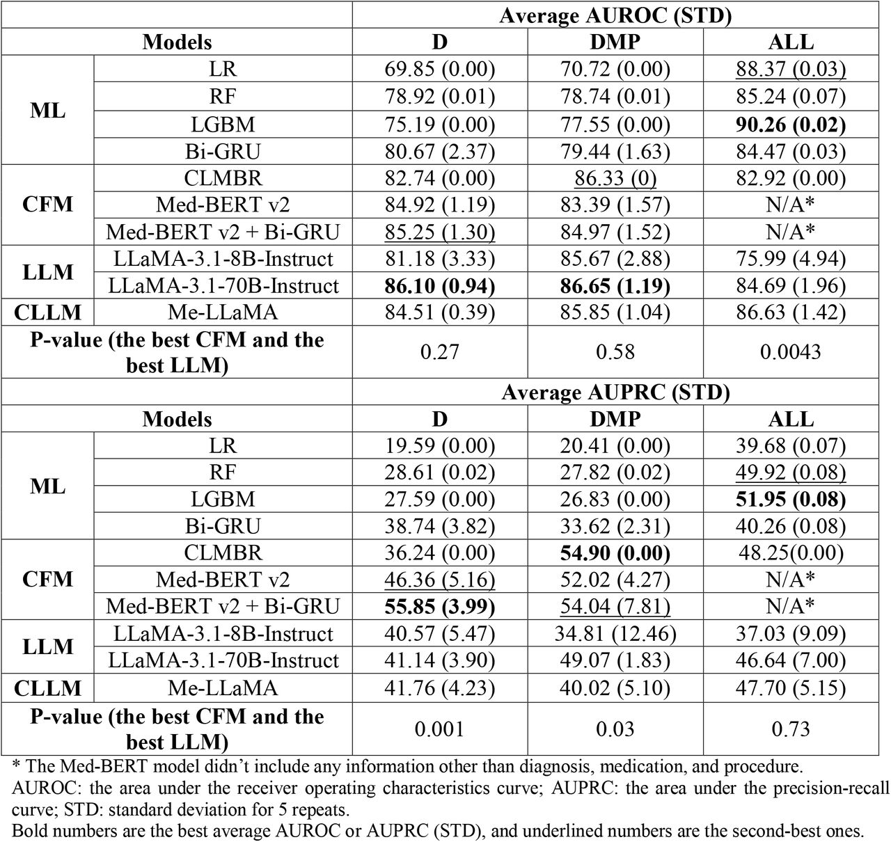 Results table for tasks using the EHRSHOT dataset