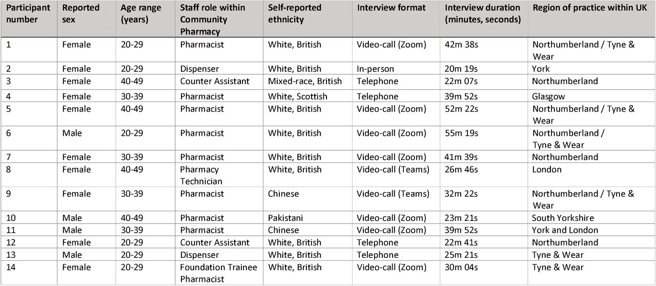 Participant demographics