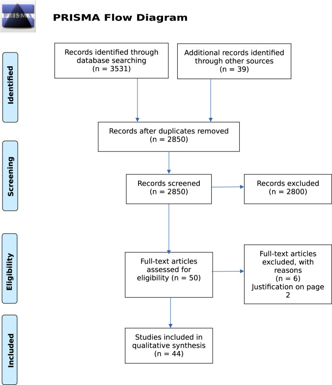 PRISMA flow diagram.PRISMA flowchart illustrating process of systematic review inclusion and explanation for excluded studies.