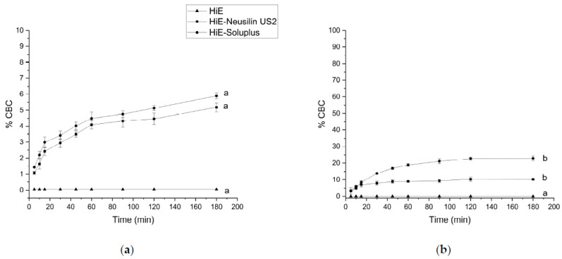 The dissolution profiles of CBC from HiE-Neusilin US2 and HiE-Soluplus systems at pH 1.2 (a) and 6.8 (b). Profiles with the same superscript letters were similar (according to f1 or f2 value). Profiles with different superscript letters differ significantly (according to f1 and f2 values).
