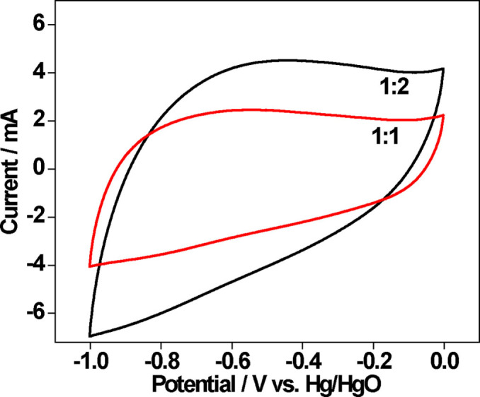 Preliminary Cyclic Voltammogram (CV) to assess the suitability of HAC electrodes synthesized at various impregnation ratios. The hemp‐derived biochar to KOH ratio in the HAC electrode is shown in the diagram. The ratio 1 : 2 exhibits a larger peak showing a typical capacitive curve.