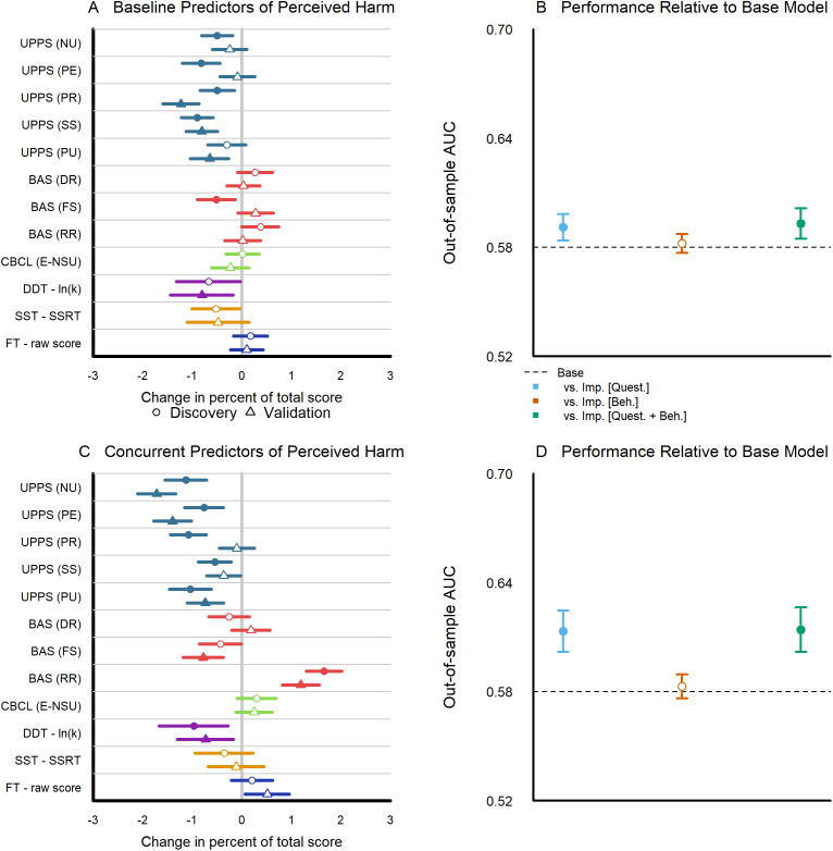 Impulsivity predictors of substance use perceived harm. (a) Change in percent total and 95% uncertainty intervals for each baseline impulsivity measure from the full model predicting total perceived harms at year 3 (Circles represent estimates from the model fitted to the discovery data, while triangles denote estimates from the model fitted to the validation data; filled symbols indicate estimates with adjusted p < .05; see Supplementary Tables 4.1–4.4). (b) Area under the curve with 95% uncertainty intervals for out-of-sample baseline predictors of perceived harm (models fitted to the discovery data predict a binary dichotomization of the total score using a median split from the validation data; see Supplementary Table 4.5). (c) Change in percent total and 95% uncertainty intervals for each Year 2/3 (concurrent) impulsivity measure from the full model predicting total perceived harms at year 3; see Supplementary Tables 5.1–5.4). (d) Area under the curve with 95% uncertainty intervals for out-of-sample concurrent predictors of perceived harm (models fitted to the discovery data, predicting a binary dichotomization of the total score using a median split from the validation data; see Supplementary Table 5.5).