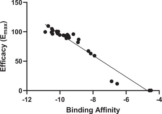 Correlation between efficacy (% of JWH-018) and binding affinities (kcal/mol).Calculated R2-value is included.