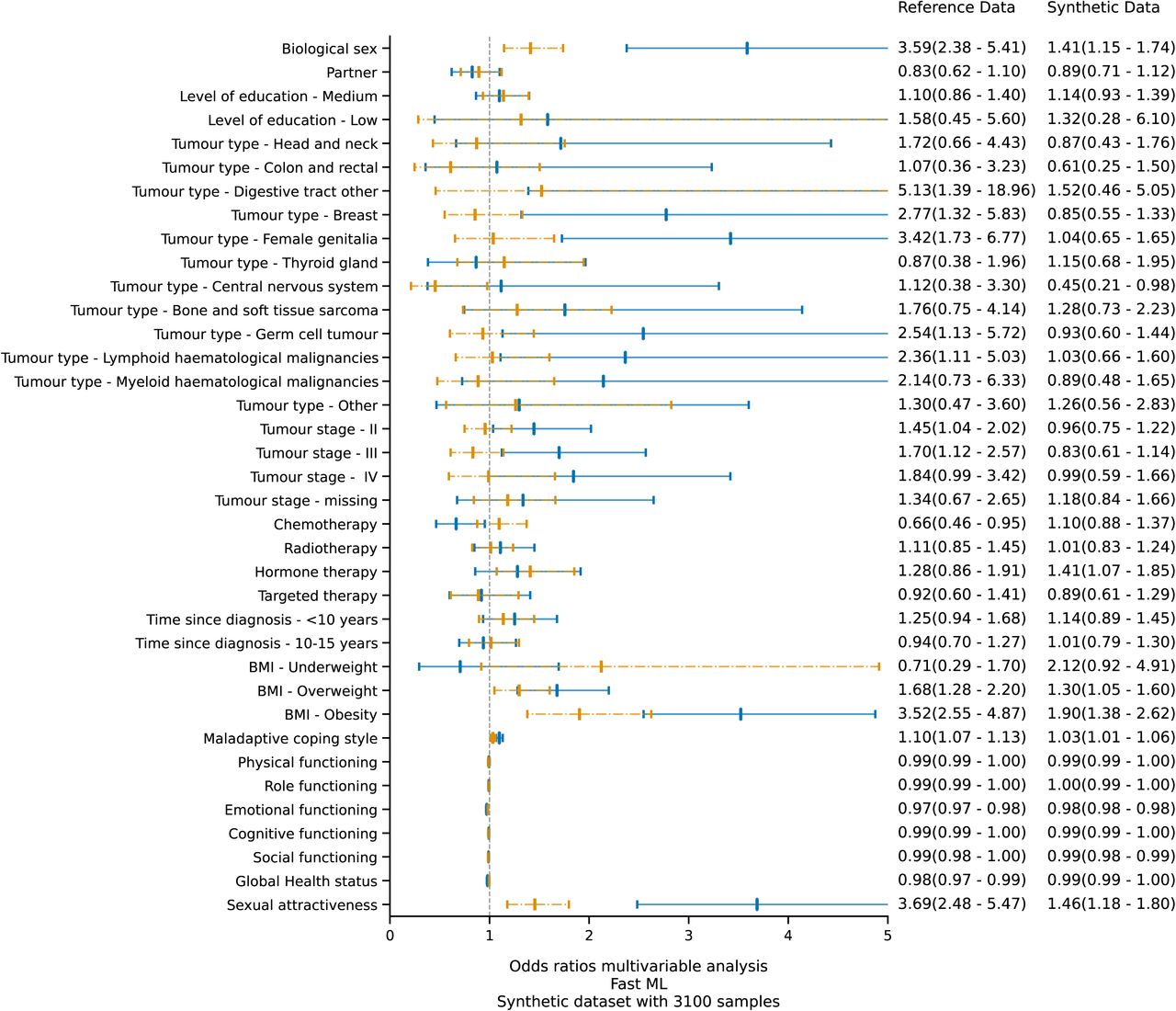 Effect measure plot for the multivariable logistic regression analysis on negative body image using datasets produced by Fast ML. The blue graphics represent the odds ratios and confidence intervals of the original (training) data, whilst the orange graphics represents those belonging to the synthetic data.