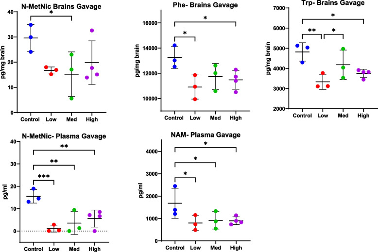 Significant changes in brain (top) and plasma (bottom) levels of neurochemicals were detected following gavage of a complex Cannabis extract (n = 3,4). Mass spectrometry was used to quantitate neurochemicals in brains and plasma of mice at study end. Mice received either vehicle control or crude Cannabis extract by gavage at the following doses of CBD and THC, respectively: 10 and 0.240 mg/kg/day (low), 20 and 0.480 mg/kg/day (medium), or 50 and 1.2 mg/kg/day (high). See also Table 1. Trp = Tryptophan, Phe = Phenylalanine, NAM = Niacinamide, N-MetNic = N-methylnicotinamide. Significance thresholds are shown following ANOVA and uncorrected Fisher’s LSD post hoc analysis (*p < 0.05, **p < 0.01, ***p < 0.001)