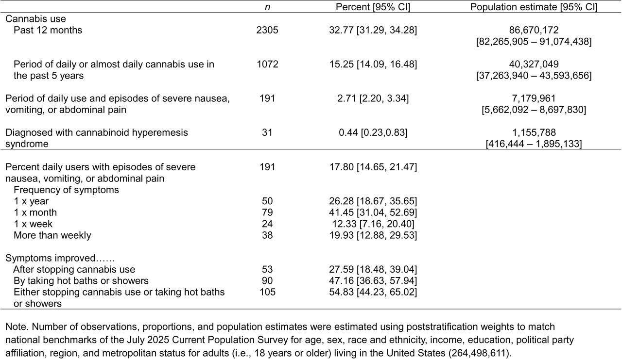 Prevalence of cannabis use and symptoms of cannabinoid hyperemesis syndrome; National Firearms, Alcohol, Cannabis, and Suicide survey, 2025.