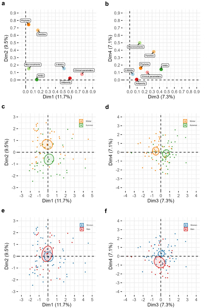 Visualization of the multiple factor analysis (MFA) modeling the gut microbiota-eCBome axis parameters with variables of adiposity, clinical parameters, dietary intakes and macronutrient intakes. Graph of factor contribution to (a) dimensions 1 and 2, and of (b) dimensions 3 and 4 of the MFA model. Graph of individuals of (c) dimensions 1 and 2, and of (d) dimensions 3 and 4 with seasons as factor variable (Winter: orange, Summer: green). Graph of individuals of (c) dimensions 1 and 2, and of (d) dimensions 3 and 4 with seasons as factor variable (women: blue, men: red). Ellipses are standard deviations from the mean center of each group of individuals.
