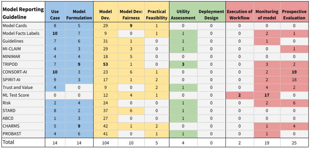 Model reporting guidelines (in rows), with their atoms mapped onto different stages in the creation and evaluation of a machine learning model to guide care.7 Stages are listed in eFigure 1. Each cell is the number of atoms contributed by the relevant model reporting guideline towards a given stage of the workflow (columns). Model Dev. stands for Model Development. The highest number in each column is bolded.