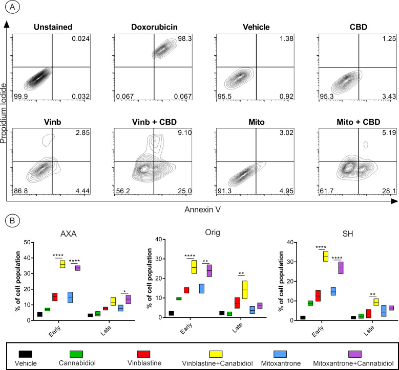 Piroxicam may enhance the cytotoxicity of mitoxantrone in canine UC cell lines.(A) Representative IC50 curves of canine UC cell lines treated with increasing doses of mitoxantrone, cannabidiol, vinblastine, and carboplatin in combination of 20 μM piroxicam or respective vehicle control for 24 hours. Graphs represent mean ± SD of three technical and biological replicates. (B) Log IC50 interpolated from IC50 curves in combination with and without piroxicam are presented with median ± range (N = 9). Significance was reported at * P<0.05, ** P <0.1, *** P < 0.001, **** P<0.0001. UC, urothelial carcinoma; IC50, half-maximal inhibitory concentration, P, piroxicam; Mito, mitoxantrone; Vinb, vinblastine; Carbo, carboplatin.