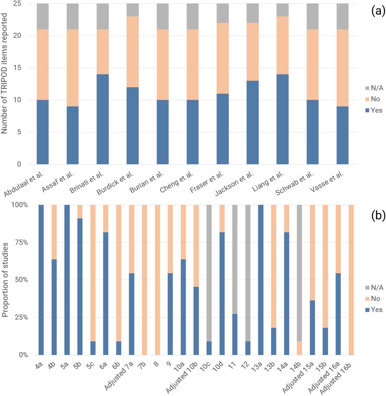 (a) Number of TRIPOD items reported per study and (b) Proportion of studies reporting on each TRIPOD item