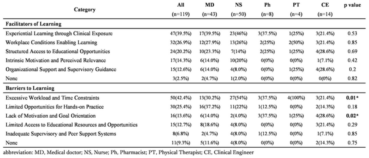 Facilitators and barriers to mechanical ventilation education by professional category