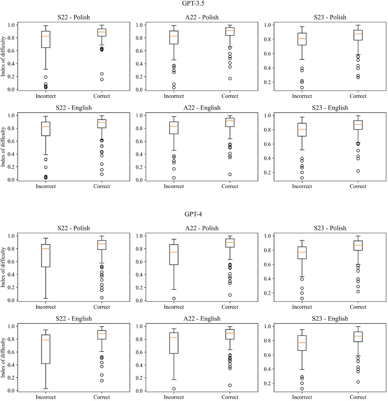 Boxplots of the index of difficulty for the correct and incorrect answers for all three versions of the examination and both languages.