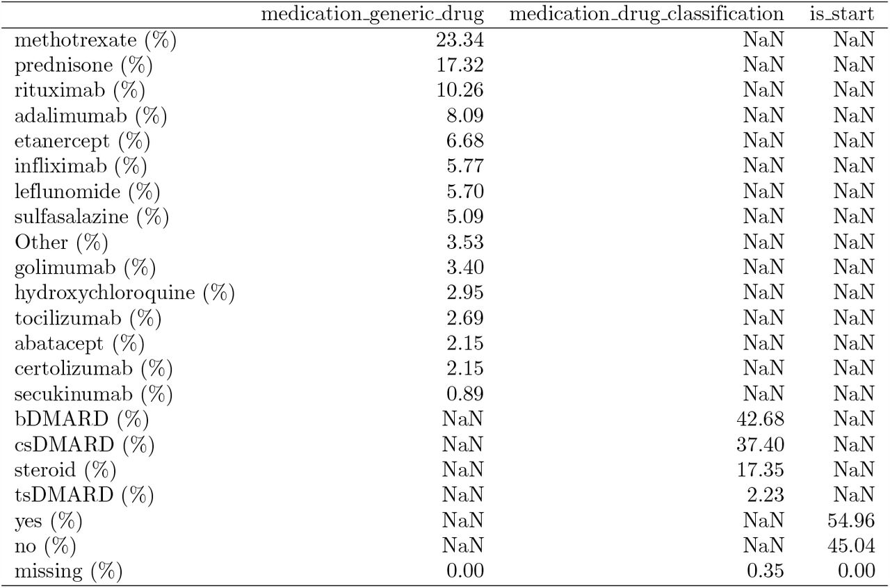Distribution of categorical medication features