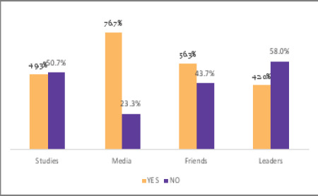 Reported source of information on substance abuse in Mbeya City, Tanzania