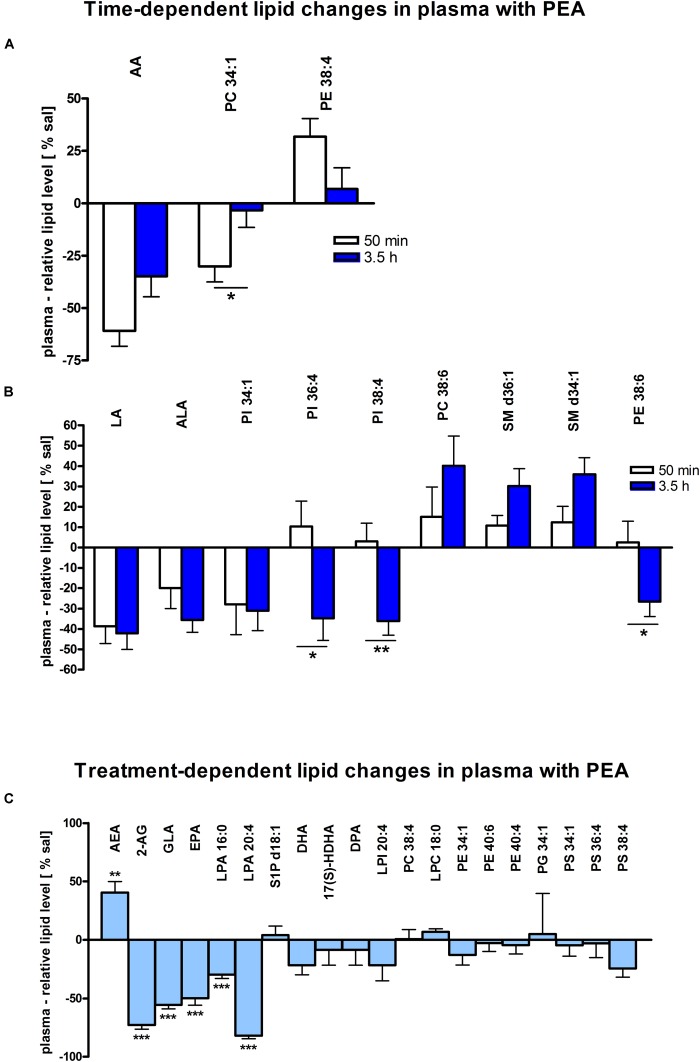 Lipid levels of plasma after PEA treatment. Relative lipid concentrations (normalized to ml plasma: 40 μl) after PEA treatment as percentage of saline treated mice are shown and presented as mean value ± SEM. (A) Time point 1: time-specific lipid plasticity after 50 min of PEA treatment. Relative lipid levels for two different time points are shown and only lipids significantly changing after 50 min of PEA treatment are depicted. (B) Time point 2: time specific lipid plasticity after 3.5 h of sub-chronic PEA treatment. Relative lipid level for two different time points are shown and only lipids significantly changing after 3.5 h of PEA treatment are depicted. Significant differences between the time points were also detected and as they underline time specificity for these lipids, they were marked on the figure with ∗. (C) Merged time points: PEA treatment effect on lipid plasticity. Changes for AA, PI 38:4, SM d36:1 and PE 40:6 are significant when pooling the time points. The remaining significantly changed lipids show significant changes for both time points, respectively. Data were considered significant at a p-value < 0.05, e.g., ∗∗∗p < 0.001, ∗∗p = 0.001 to 0.01; ∗p = 0.01 to 0.05.