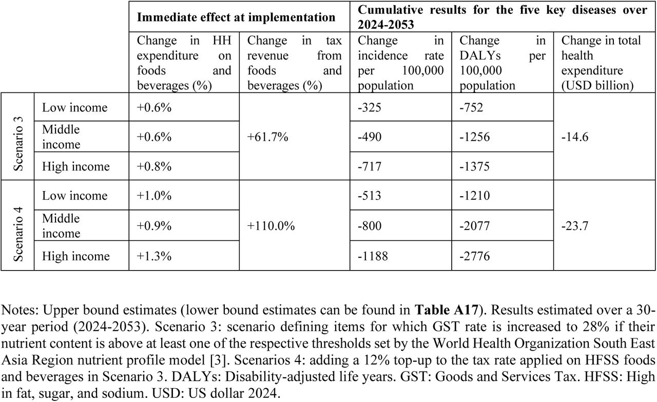 Summary of upper bound results, scenarios 3 and 4