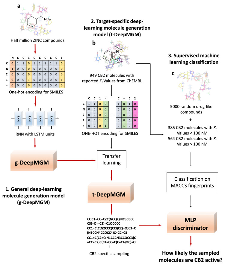 Schematic overview of the development pipeline for the general deep-learning molecule generation model, g-DeepMGM (a), and the target-specific deep-learning molecule generation model, t-DeepMGM (b) in combination with supervised machine-learning discriminator of multilayer perceptron (c).