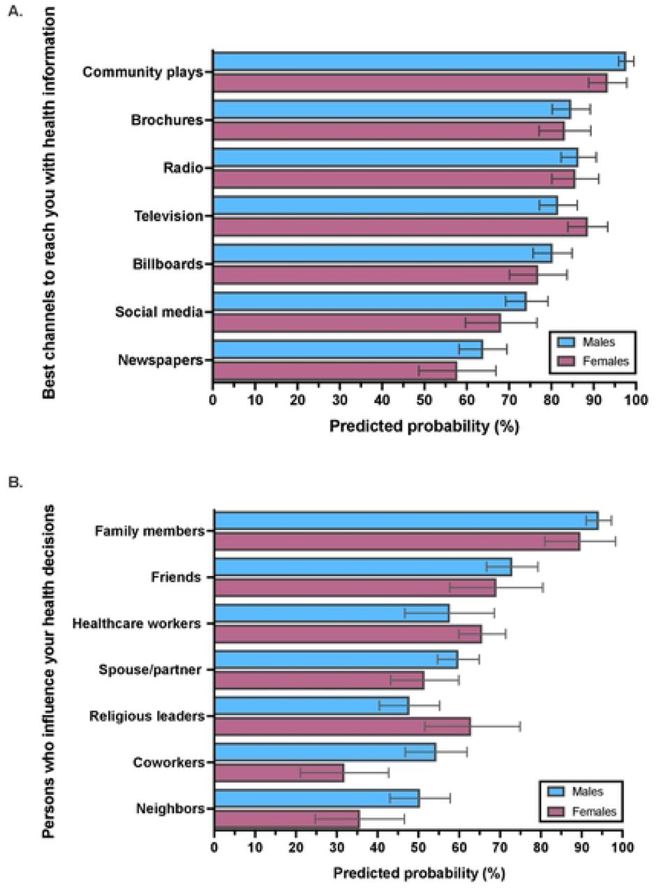 Conceptual framework for the mixed-methods study showing key steps in the care journey for persons with tuberculosis and superimposed key findings by gender from the combined analysis of quantitative and qualitative data.