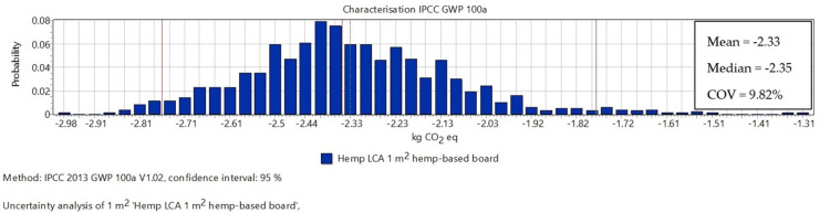 Uncertainty analysis of 1 m2 hemp-based board using MCS.