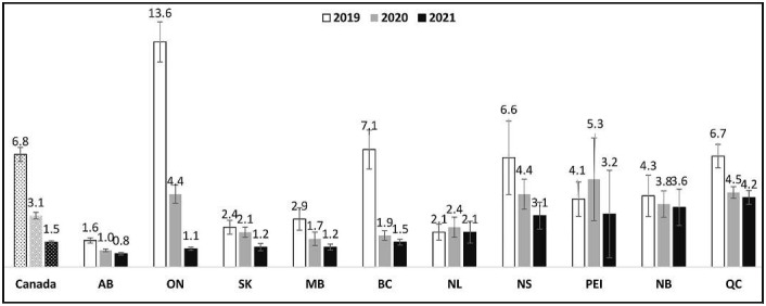 Median Euclidean distance to the nearest legal retail store (km) among past-12-month cannabis consumers of provincial legal age to purchase cannabis, 2019–2021 (n = 13,062). Units are kilometers (1 km = 0.62 miles). Provinces ordered smallest to largest median in 2021. AB = Alberta; ON = Ontario; SK = Saskatchewan; MB = Manitoba; BC = British Columbia; NL = Newfoundland and Labrador; NS = Nova Scotia; PEI = Prince Edward Island; NB = New Brunswick; QC = Québec.