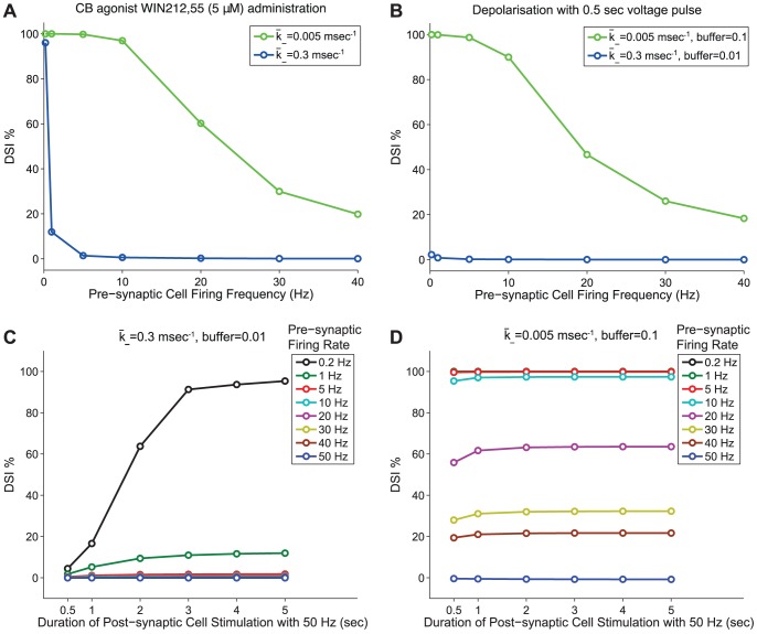 DSI modulation by pre-synaptic firing rate. Panel A: DSI as modulated for different pre-synaptic frequencies (0.2–40 Hz) during CB agonist WIN212,55 (5 ) administration (see Protocol 6). Results are plotted in blue for the simulation with and in green for . Panel B: DSI as modulated for different pre-synaptic frequencies (0.2–40 Hz) while the post-synaptic cell is stimulated a 0.5 sec voltage pulse (see Protocol 6). Results are plotted in blue for the simulation with , and in green for , . Panel C: DSI as modulated for different pre-synaptic frequencies (0.2-50 Hz) while the post-synaptic cell is stimulated with a 50 Hz train for different stimulation durations (0.5-5 sec) of current pulses to elicit DSI (see Protocol 7). Simulations are shown for the set of parameters , . Increasing the pre-synaptic firing induces a strong reduction effect on DSI magnitude for all the durations tested (0.5-5 sec) of post-synaptic stimulations. DSI is completely abolished for pre-synaptic frequencies higher than 5 Hz. Panel D: DSI as modulated for different pre-synaptic frequencies (0.2-50 Hz) while the post-synaptic cell is stimulated with a 50 Hz train for different stimulation durations (0.5-5 sec) of current pulses to elicit DSI (see Protocol 7). Simulations are shown for the set of parameters , . Increasing the pre-synaptic firing induces a strong reduction effect on DSI magnitude for all the durations tested (0.5-5 sec) of post-synaptic stimulations. DSI is completely abolished for high pre-synaptic frequencies such as 50 Hz.