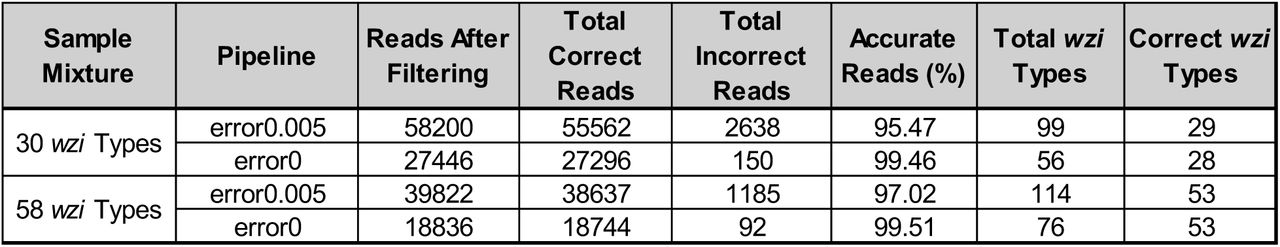Contrived 30 and 58 wzi type mixtures have decreased accuracy with the error0.005 pipeline