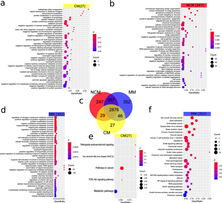 Comparison of gene expression between CM, NCM and MM shows endocannabinoid signalling in CM, neurodegenerative pathways with MM and drug resistance pathways were associated with NCM. Panels a, b and d show GO expression analysis results and e and f show pathway analysis results of the genes expressed exclusively in CM, NCM or MM in the Venn diagram in (c). 27 genes are expressed exclusively in CM while in the NCM there are 247 genes and in MM 352 genes exclusively expressed. Most genes (2876) are expressed in common in all disease states. a The GO analysis reveals signal transduction abnormality, neutrophil degranulation and negative regulation of gene expression amongst the most significantly expressed GO terms in the 27 CM genes. b Amongst the significant GO terms for the 247 genes expressed exclusively in NCM were microtubule organizing center organization, glutathione metabolic process, glutathione derivative biosynthetic process, oxidation–reduction process, DNA damage checkpoint, mitotic cell cycle arrest, reactive oxygen species biosynthetic process, removal of superoxide radicals, detoxification, activation of mitogen-activated protein kinases (MAP3Ks) activity, negative regulation of cytoskeleton organization and amyloid-beta clearance. These terms are suggestive of glutathione involvement in defense against ROS in severe malaria, DNA damage repair mechanisms, cytoskeletal destabilization activation and protein clearance. d Elevated GO terms for the 352 genes exclusively expressed in MM included biogenesis, regulation of nitrogen compound metabolic process, positive regulation of protein metabolic process, response to biotic stimulus, DNA damage response, detection of DNA damage, positive regulation of phospholipid metabolic process, blood vessel remodeling, cell cycle arrest, response to unfolded protein, immune response and interleukin (IL)-10 production, which are indicative of DNA repair mechanisms, cellular repair and anti-inflammatory mechanisms. e Over-represented KEGG pathways for the CM-exclusive genes included retrograde endocannabinoid signalling and f over-represented KEGG pathways for the MM-exclusive genes included non-small cell lung cancer, endometrial cancer, Epstein-Barr virus (EBV) infection, base excision repair and mismatch repair-which are pointers to DNA damage and increased risk of cancer development—and also pathways for Parkinson’s and prion disease thus reflecting distinct neurodegenerative gene expression patterns in MM