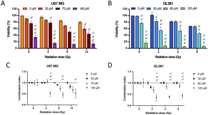 Effects of combination therapy on the viability of U87MG and GL261 cells, along with corresponding combination indices. Cell viability following various combinations of BCP and RT treatments was assessed in (A) U87MG and (B) GL261 cells. (C) Combination indices for U87MG and (D) GL261 cells were calculated based on the cell viability results obtained using different combination conditions. For U87MG results: “a” compares to 0 μM, “b” compares to 35 μM, and “c” compares to 70 μM. For GL261 results: “a” compares to 0 μM, “b” compares to 30 μM, and “c” compares to 60 μM. Statistical significance: 1, p < 0.05; 2, p < 0.01; 3, p < 0.001, and 4, p < 0.0001. Error bars indicate SEM and the range of three biological replicates. One‐way ANOVA was used for the analysis.