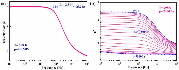 The real part of dielectric spectra of amorphous CBD recorded during an isothermal crystallization at T = 298 K under (a) p = 0.1 MPa and (b) p = 20 MPa.