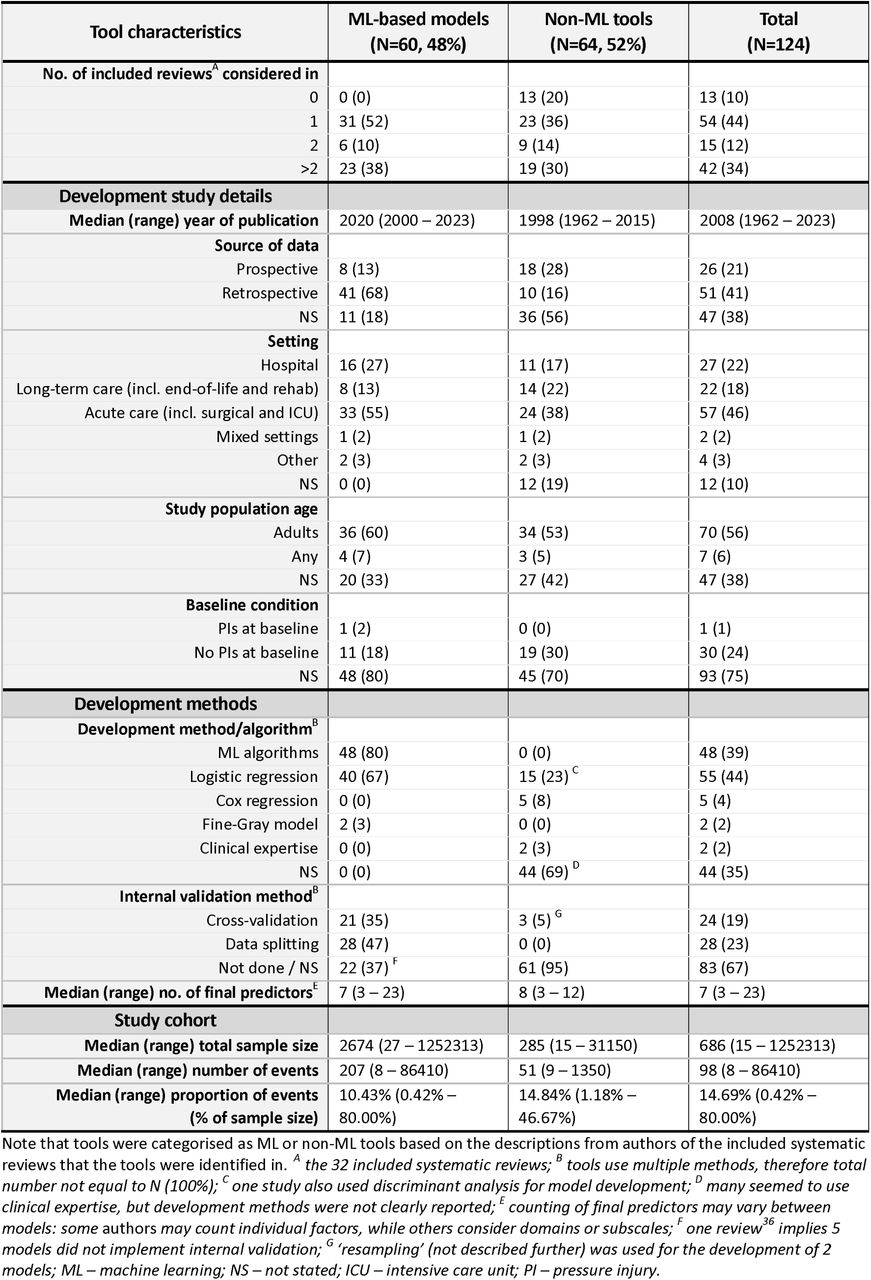 Summary of tool characteristics, extracted at review-level