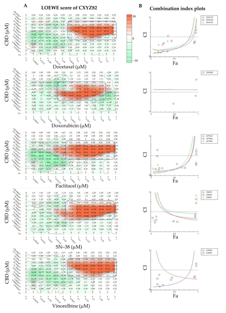 Most synergistic chemotherapeutic cannabidiol (CBD) combinations against MCF7 cells: (A) Loewe synergy quantitation of selected synergistic CBD combinations with standard chemotherapeutic agents (molar ratio of 636:1). (B) Combination index plots of the most synergistic combinations. Fa = fraction affected (% cell growth inhibition, where 1 = 100%).