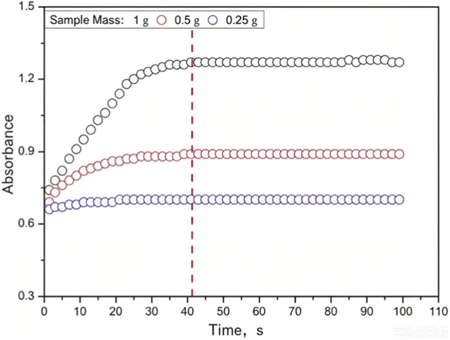 Line graph showing absorbance versus time for three different sample masses: one gram (black), zero point five grams (red), and zero point two five grams (blue). All curves level off after about forty seconds, marked by a vertical dashed line, with higher sample mass resulting in higher absorbance.