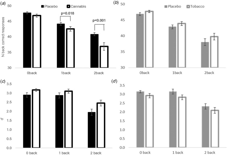 (a–d) Number of correct responses (a & b) and d′ (c & d) for cannabis v. placebo (a & c) and tobacco v. placebo (b & d) for the N-back. Error bars show ±s.e.m.