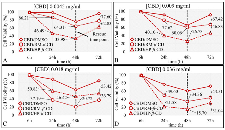 Comparative effectiveness of CBD and CBD inclusion complexes on A172 cells, with respect to time in particular, the concentrations 0.0045 mg/mL (A), 0.009 mg/mL (B), 0.018 mg/mL (C), 0.036 mg/mL (D), 0.071 mg/mL (E), 0.143 mg/mL (F), 0.285 mg/mL (G), and 0.57 mg/mL (H) are presented. The most effective inclusion complexes were the CBD/HP-β-CD and CBD/RM-β-CD in all concentrations between the 24 and 72 h cytotoxicity (p < 0.0001), followed by CBD/DMSO. Each value represents the mean ± SD of triplicate experiments.