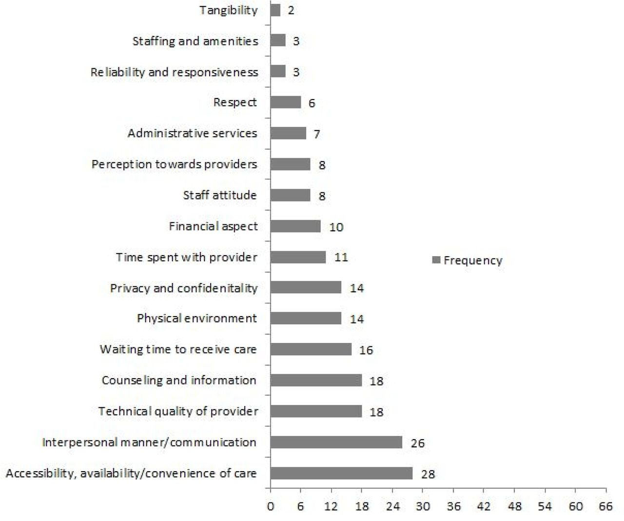 Dimensions employed in the assessment of satisfaction