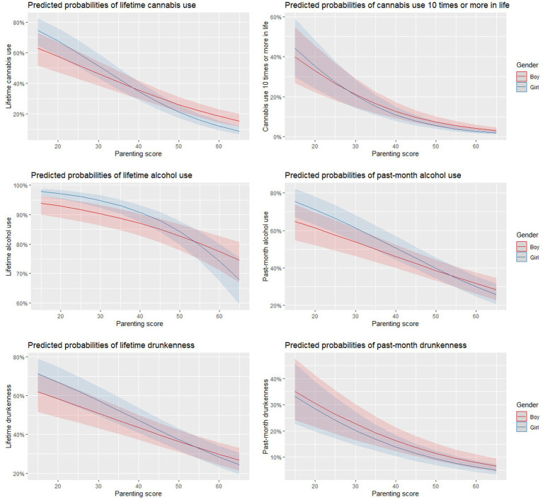 This figure shows the interaction between parenting scores and gender for different substsance use outcomes using multilevel regression models. Significantly stronger effects of parenting in girls is observed for lifetime (p = 0.01) and past month alcohol use (p = 0.005), lifetime cannabis use (p = 0.005), and cannabis use 10 times or more in life (p = 0.021).