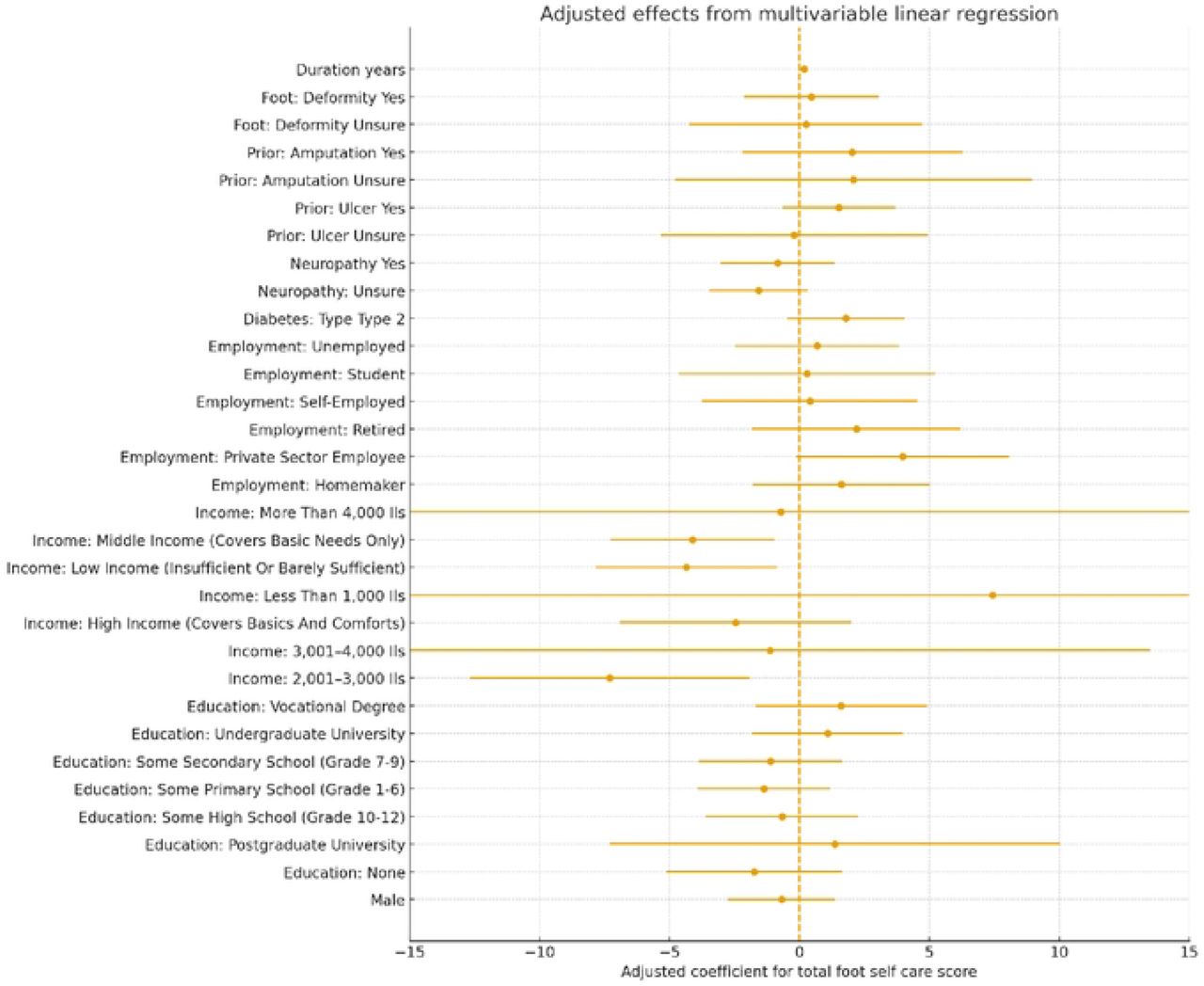 Adjusted predictors of foot self-care adherence