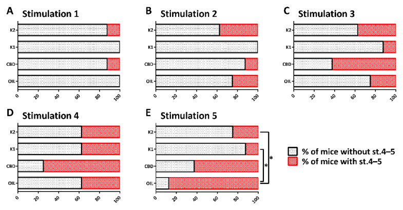 Percentage of mice developing (in red), or not developing (in black), generalized tonic–clonic convulsions, with (stage 5, st. 5) and without loss of posture (st. 4), after each session of 6-Hz corneal stimulation. The repeated 6-Hz test induced progressive changes in the seizure severity (A–E) and, at the end, the percentage of K1- and K2-treated mice developing st. 4–5 seizures was significantly reduced in comparison to olive oil-treated mice. * p < 0.050; Fisher’s exact test. OIL, olive oil; CBD, cannabidiol; K1, hemp oil 1; K2, hemp oil 2.
