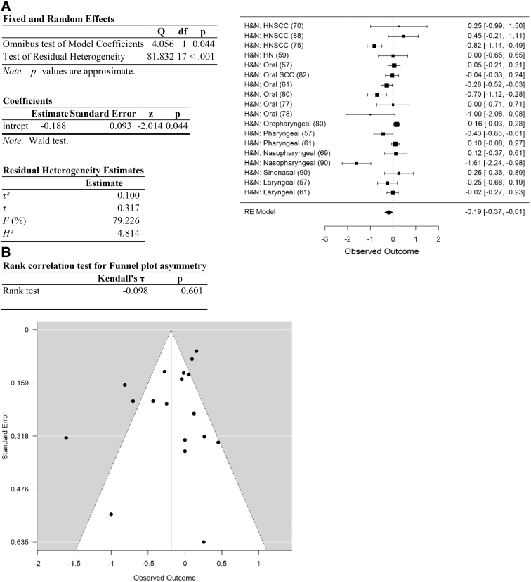 Analysis of head and neck cancer data. (A) Forest plot. (B) Funnel plot. Data are plotted and analyzed as logRR. Corresponding meta-analytic summary RR value=0.83 (95% CI=0.72–0.99; Table 4). Analyzed with Dersimonian–Laird model.