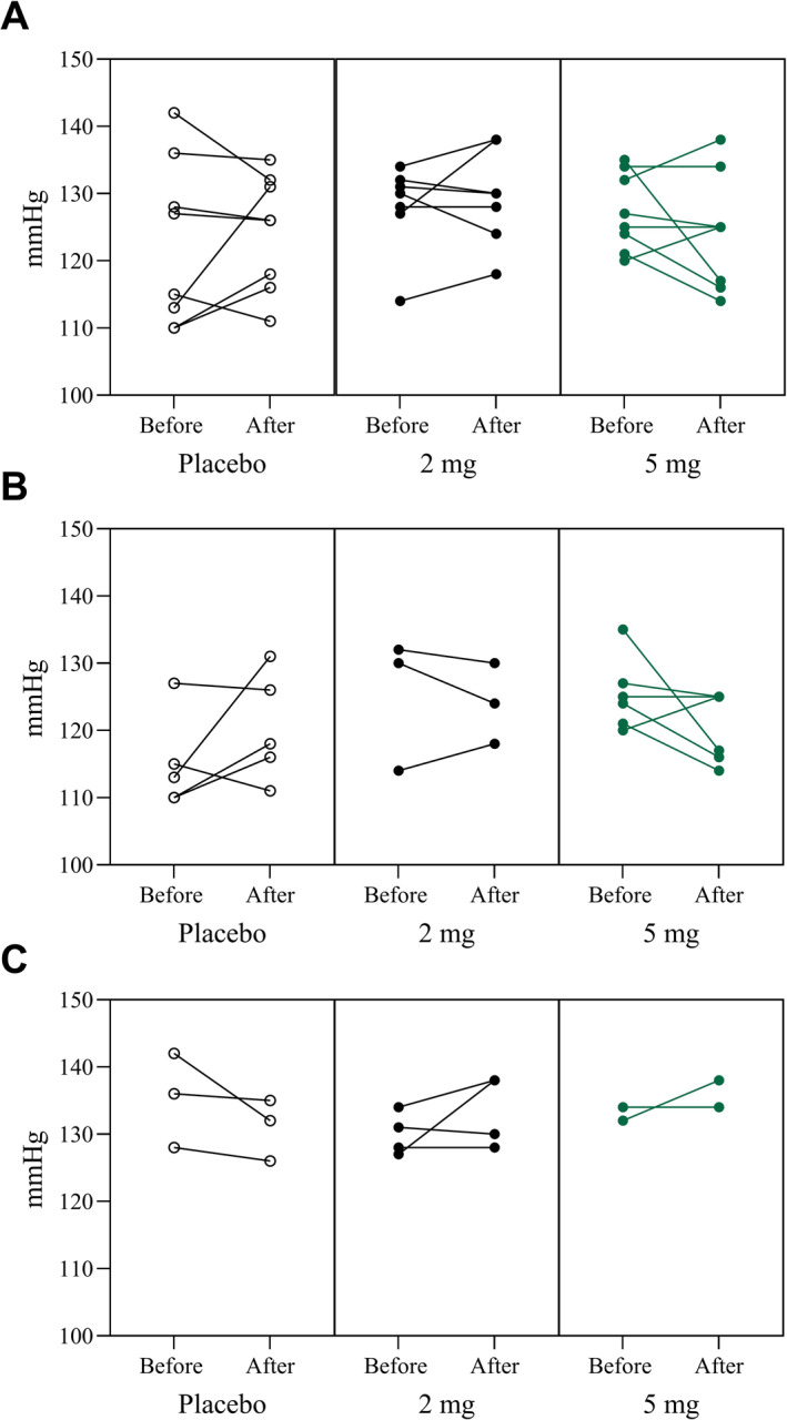 Systolic blood pressure (mmHg) over time. Subjects received either placebo (Placebo), 2 mg Pep19 (2 mg), or 5 mg Pep19 (5 mg) self‐administered daily at bedtime, for 60 days, in a triple‐blinded fashion. Panel A: changes in systolic blood pressure (SBP) of each subject of the study. Panel B: changes in SBP from subjects that were not taking antihypertensive drugs. Panel C: changes in SBP from subjects that were taking antihypertensive drugs.