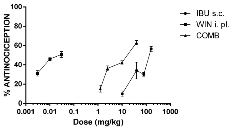 The dose–response curves (DRC) of the antinociceptive effect of ibuprofen (IBU, 10, 40, 80, and 160 mg/kg, s.c.), WIN 55,212-2 (WIN, 3, 10, and 30 µg/i.pl.), and the combination of both drugs (COMB). For COMB, each drug was administered by their respective route. The mean ± the SEM is plotted with six repetitions for each dose.