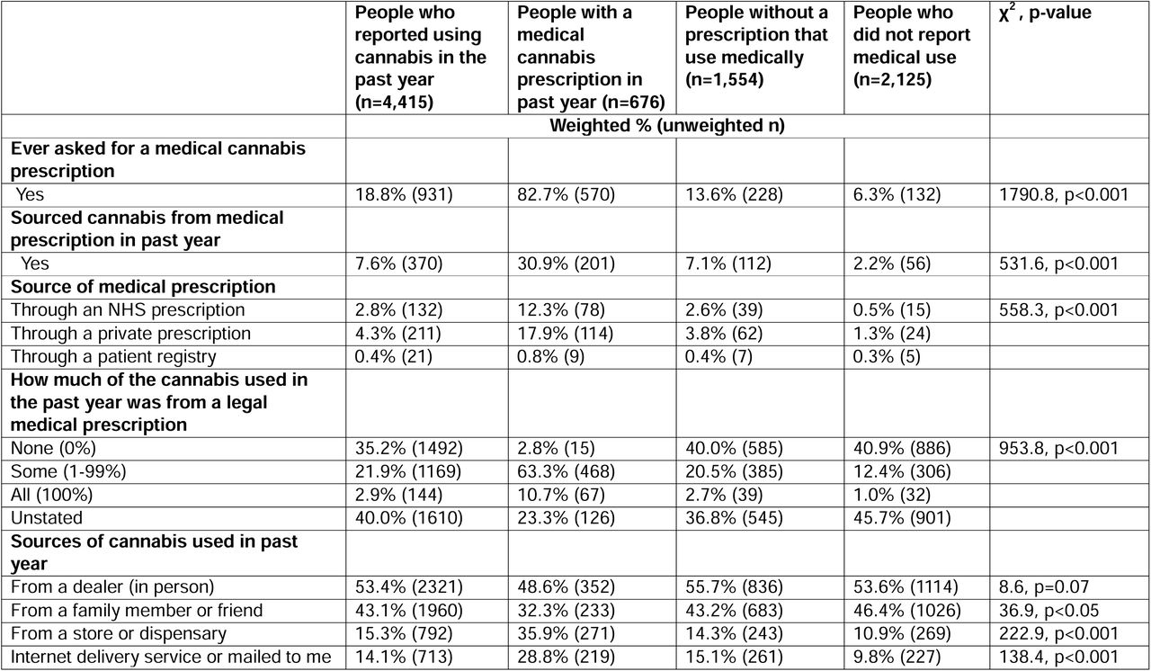 Percentages of cannabis outcomes among people with and without a prescription to use medical cannabis and those who did not report medical use, 2023-2024 (n=4,415).