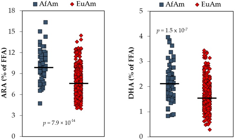 Serum Levels of ARA and DHA in African Americans (AfAm) and European Americans (EuAm). Both n-6 and n-3 LC-PUFAs (arachidonic acid, ARA; and docosahexaenoic acid, DHA) are elevated in serum from AfAm relative to EuAm from the same clinical diabetes study cohort [106].