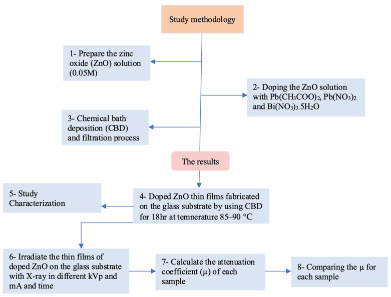 Flowchart of study methodology.