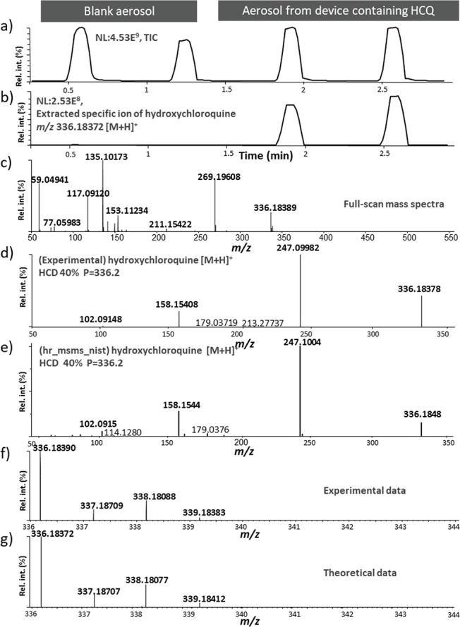 (a) Total ion current and (b) the selected ion extraction of m/z 336.18372 corresponding to the theoretical protonated species of hydroxychloroquine (HCQ) monitored in the positive secondary electrospray ionization (SESI) mode. Two blank aerosols produced by the programmable syringe pump (PSP) with room air only were monitored first, followed by two aerosols produced by thermal aerosolization of the HCQ solution. (c) Subtracted full-scan SESI mass spectrum in the positive ionization mode (m/z 50–550) of an aerosol generated with a device containing HCQ. (d) High-energy collision dissociation (HCD) tandem MS spectrum from selecting m/z 336.2 at HCD 40 (SESI+). (e) HCD tandem MS spectrum of HCQ from the NIST20 library. (f) Full-scan SESI+ spectrum of the protonated species of HCQ (zoomed in view) and (g) the theoretical chlorine isotopic pattern of protonated C18H26ClN3O. rel int.: relative intensities.