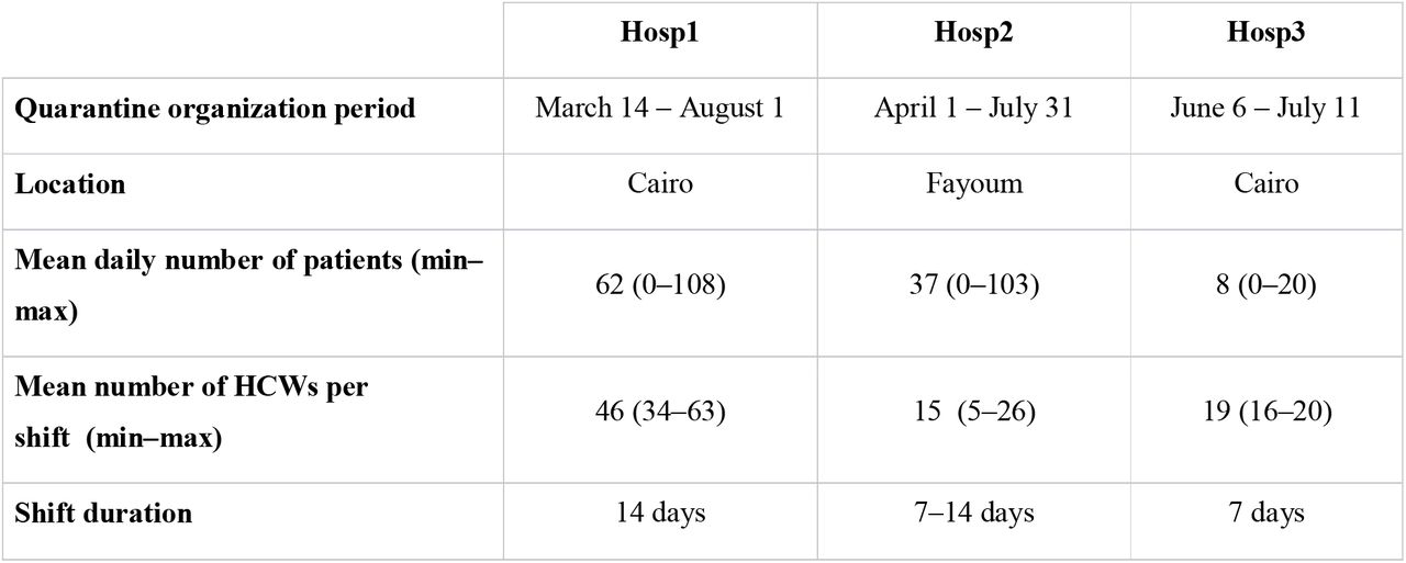 Hospital characteristics.Quarantine organization period, location and mean number of HCWs and patients by hospital (Hosp1, Hosp2 and Hosp3). Abbreviations: HCWs = Healthcare workers, PD = person-days.